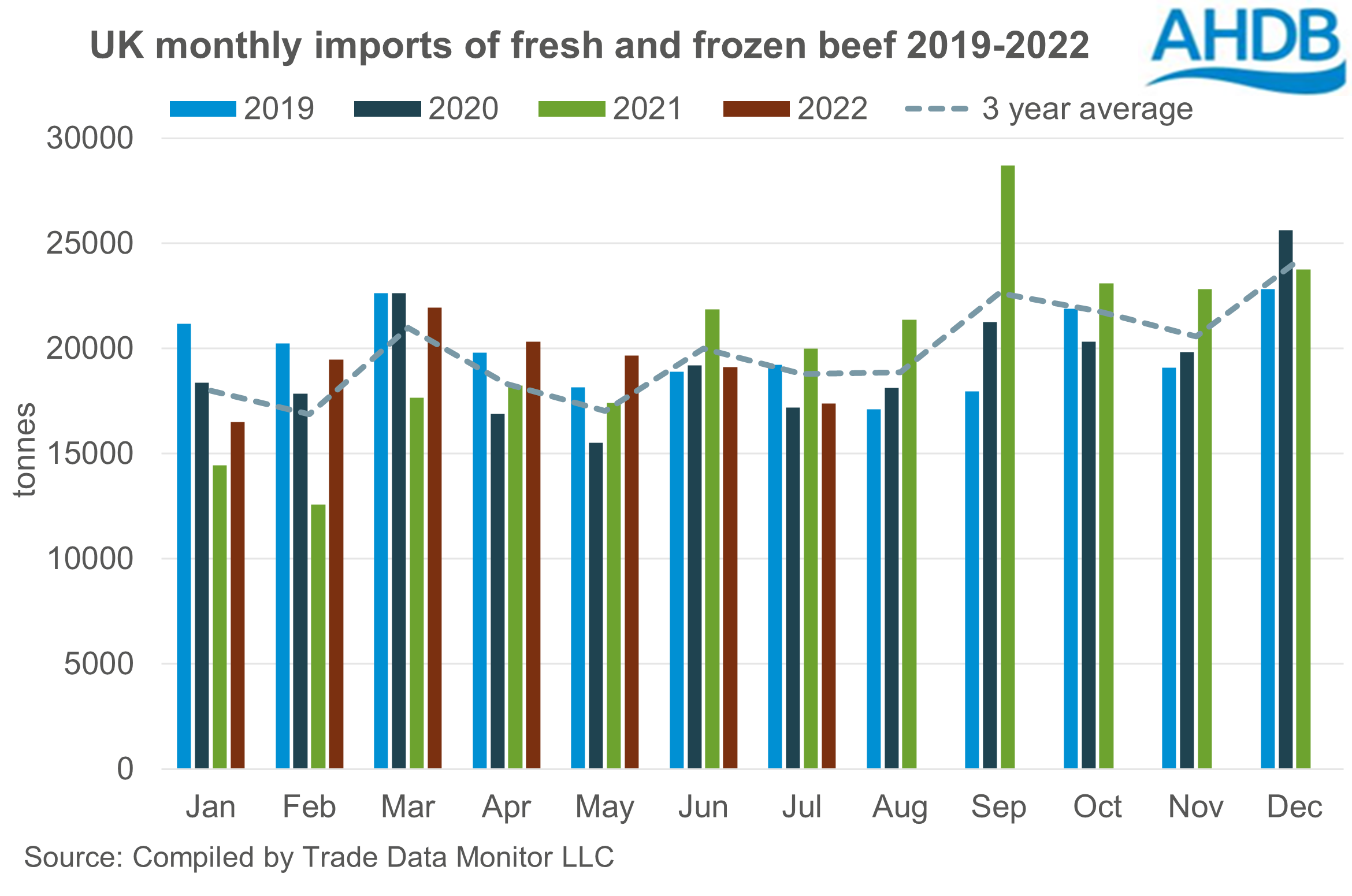 Monthly UK beef imports Jul22 AHDB